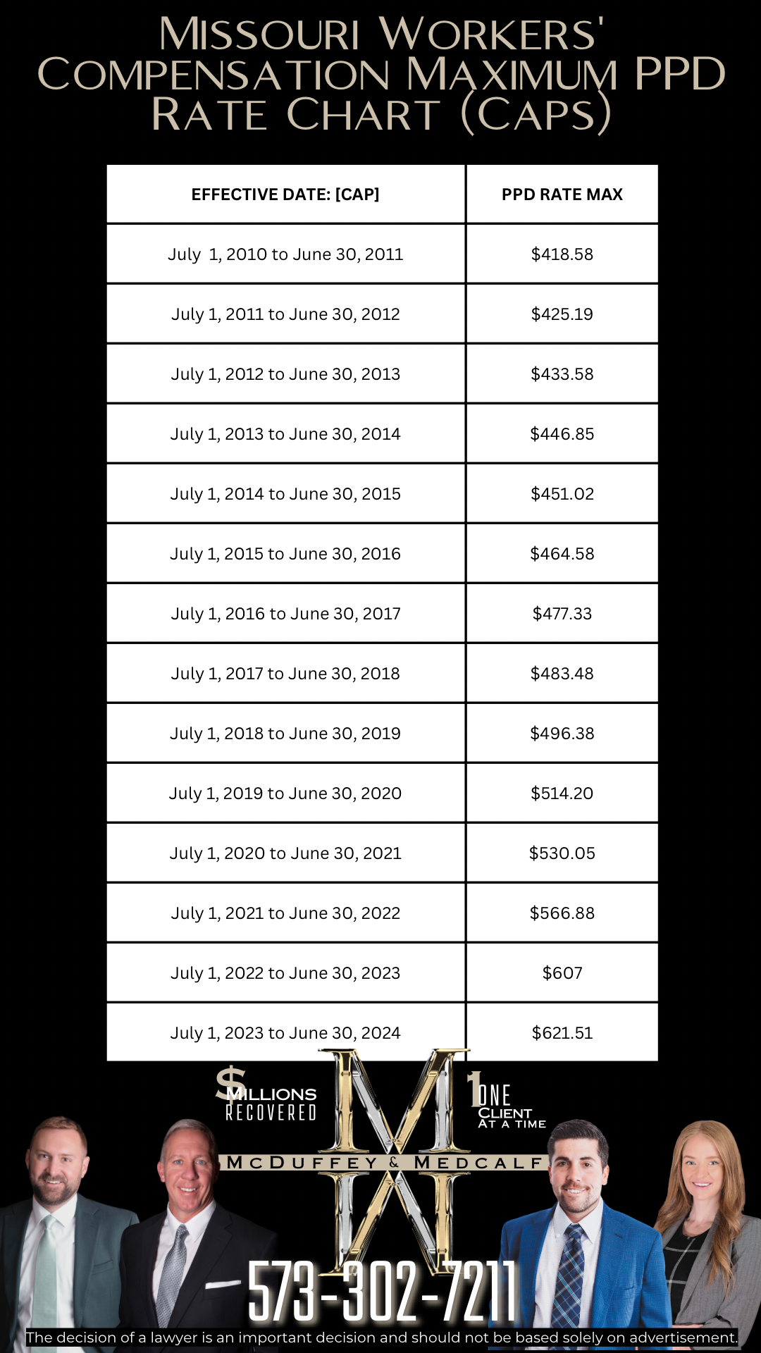 Missouri Workers’ Compensation Maximum PPD Rate Chart (Caps) Missouri Workers’ Compensation Maximum PPD Rate Chart (Caps)
